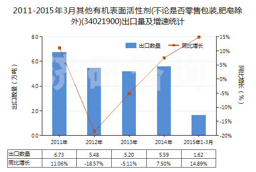 2011-2015年3月其他有機(jī)表面活性劑(不論是否零售包裝,肥皂除外)(34021900)出口量及增速統(tǒng)計(jì)